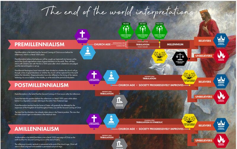 Chart comparing end of the world interpretations